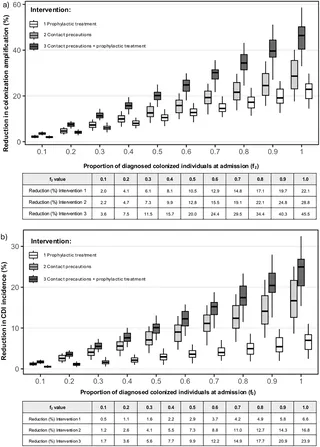 Colonization amplification despite limited in-hospital transmission: A modeling study