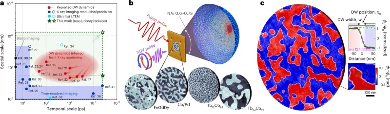 Extreme stability in ultrafast nanomagnetism aids the development of faster data storage